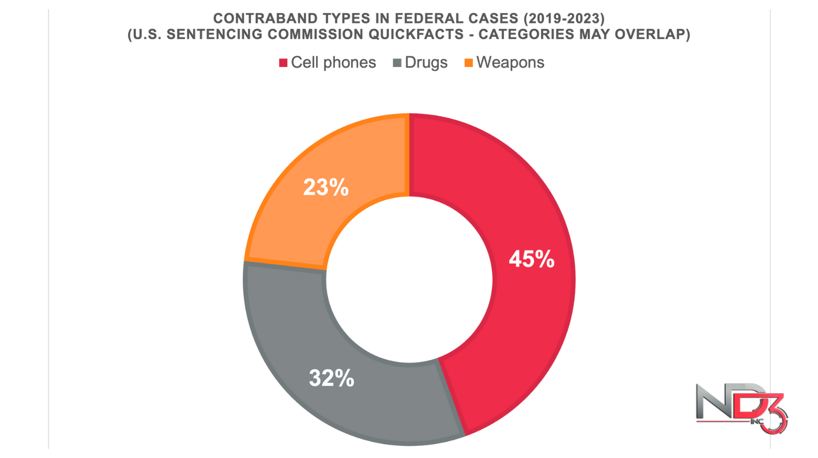 1) Contraband Breakdown (donut)